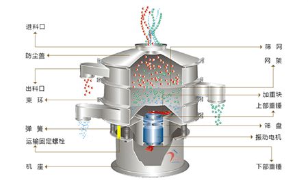 振動(dòng)清理篩結(jié)構(gòu)圖